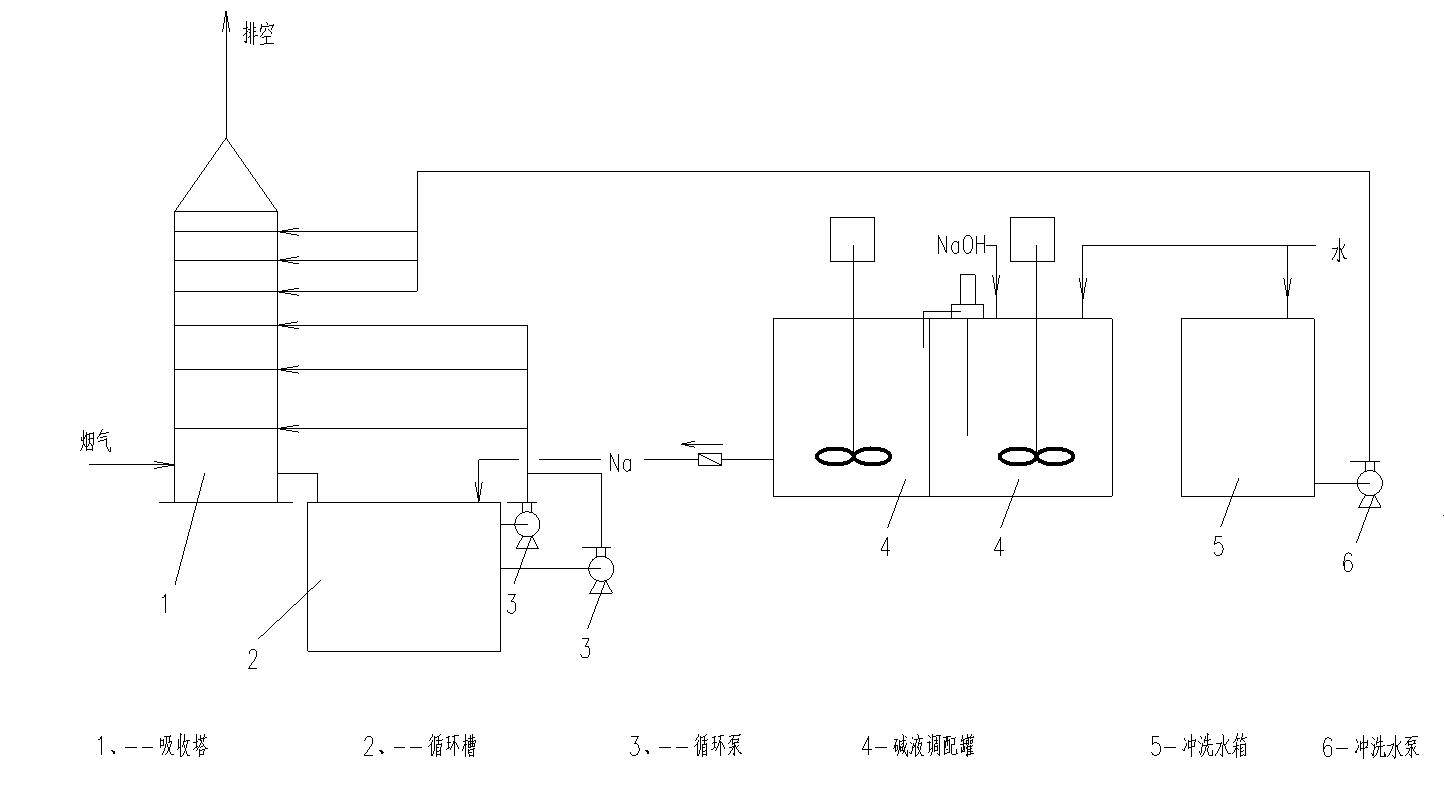 钠碱法脱硫工艺（插在文字结尾）.jpg