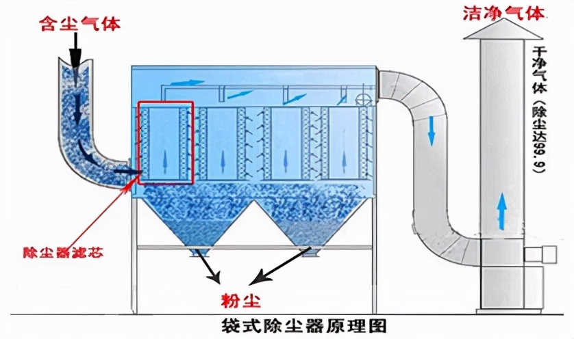 简述工业脉冲布袋除尘的特点
